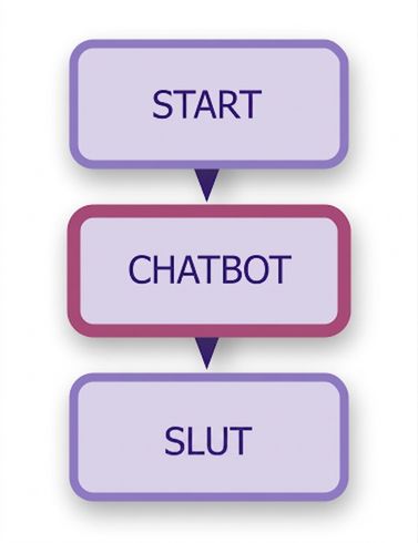 Diagram över chattbot.
