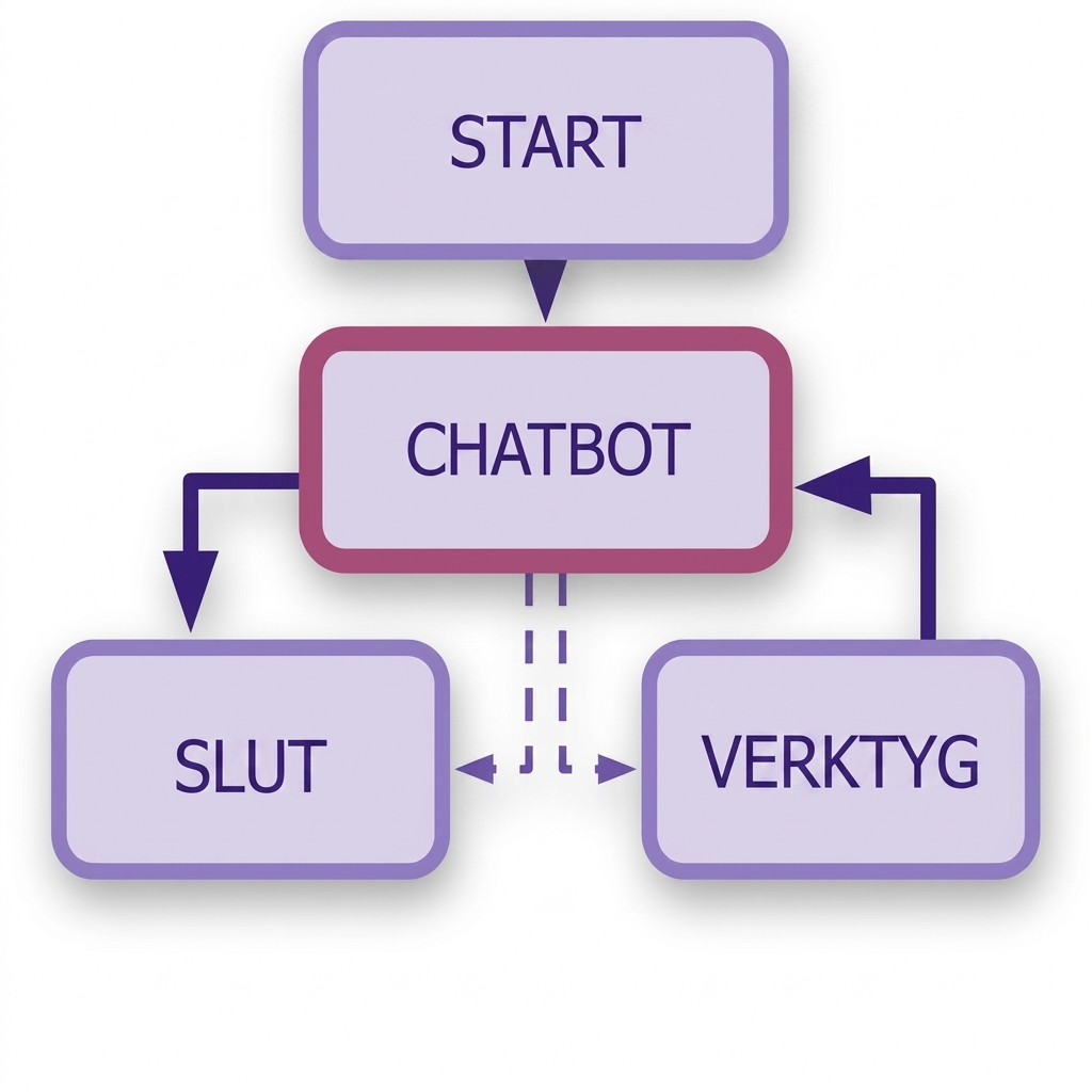 Fullständigt chattbotdiagram med verktygsnod tillagd.