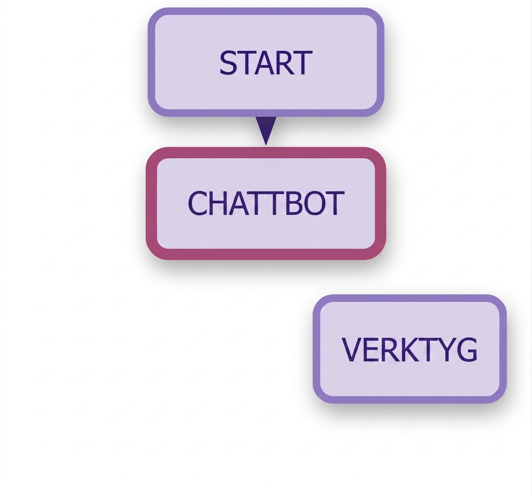 Lägg till START-nod till chatboten.