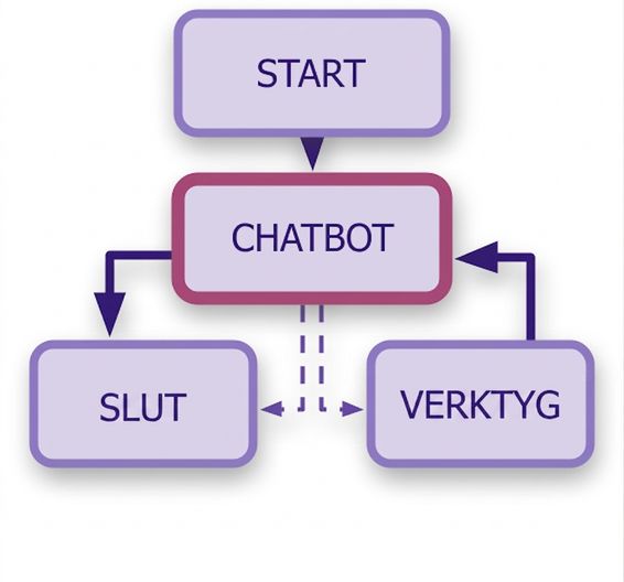 Fullständigt chatbot-diagram med chatbot-nod kopplad till verktygs- och END-nod samt START-nod längst upp.