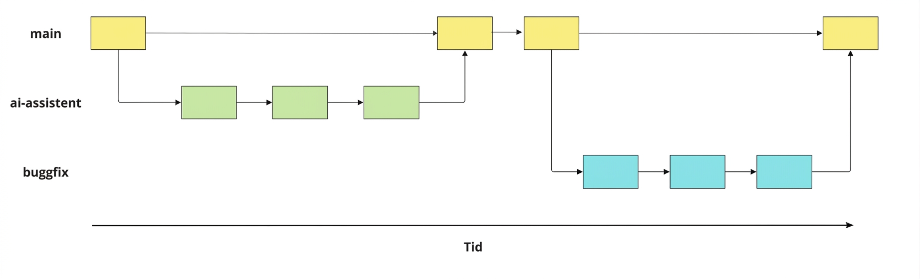 bug-fix branch created from the main branch, with three commits made, before merging back into main