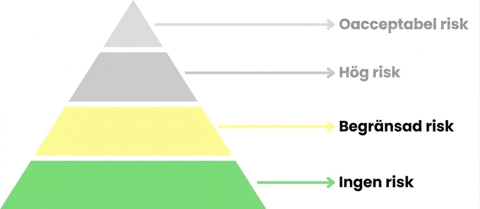 Begränsad risk och ingen risk markerade.png