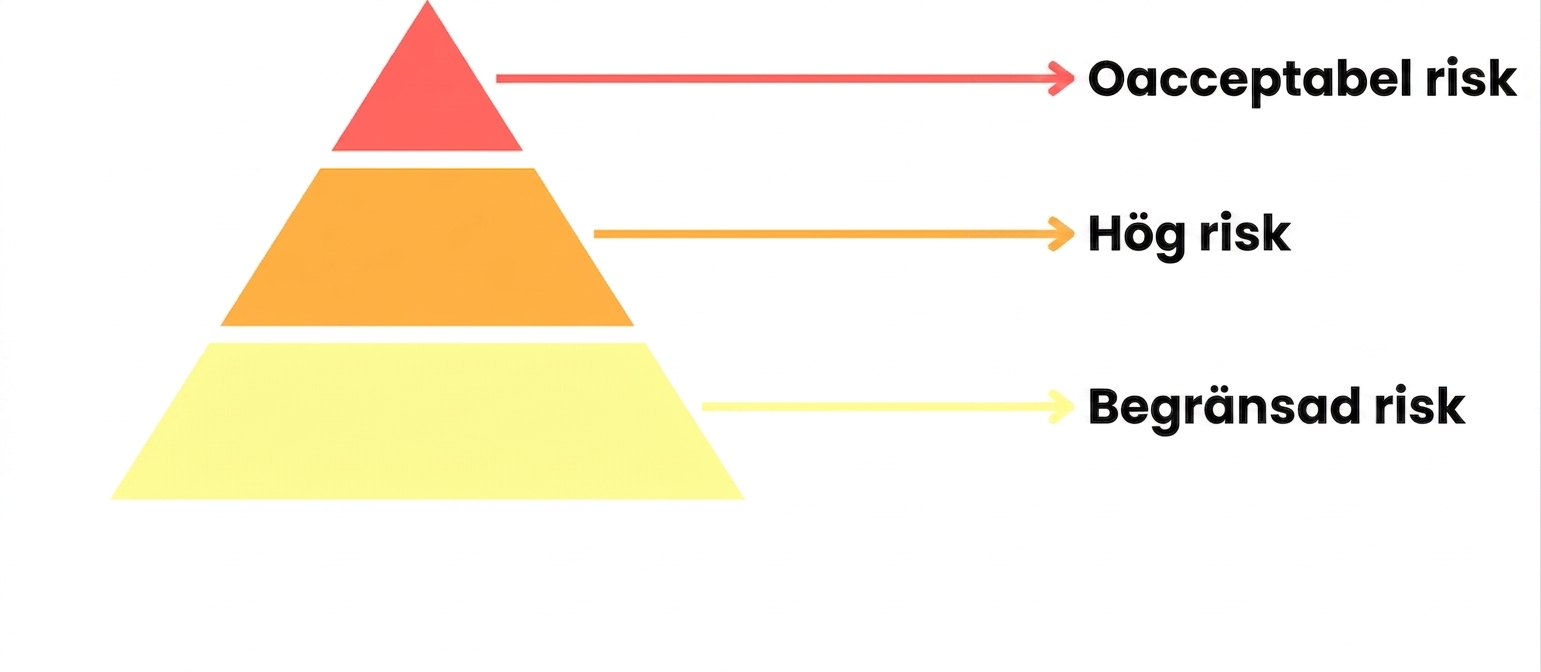 Riskpyramid med tre nivåer.png