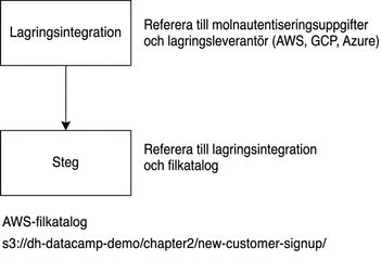 Bild av flödesdiagram för att skapa ett stage