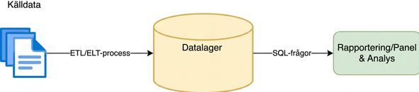 Diagram över ett analysflöde. Källdata läses in i SQL-tabeller i ett datalager som kan frågas för analys eller rapportering/dashboardinsikter.