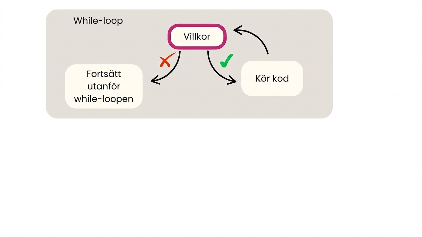 Schema för while-loop