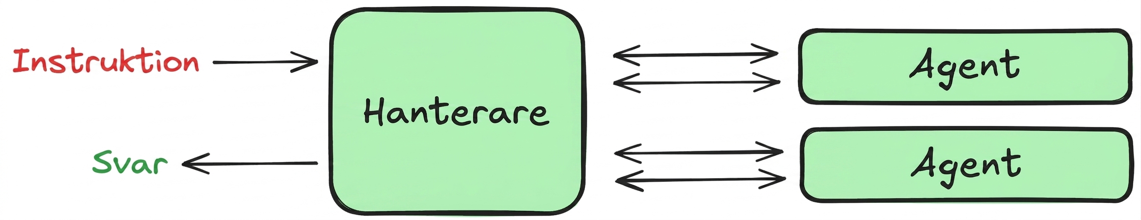 manager_pattern