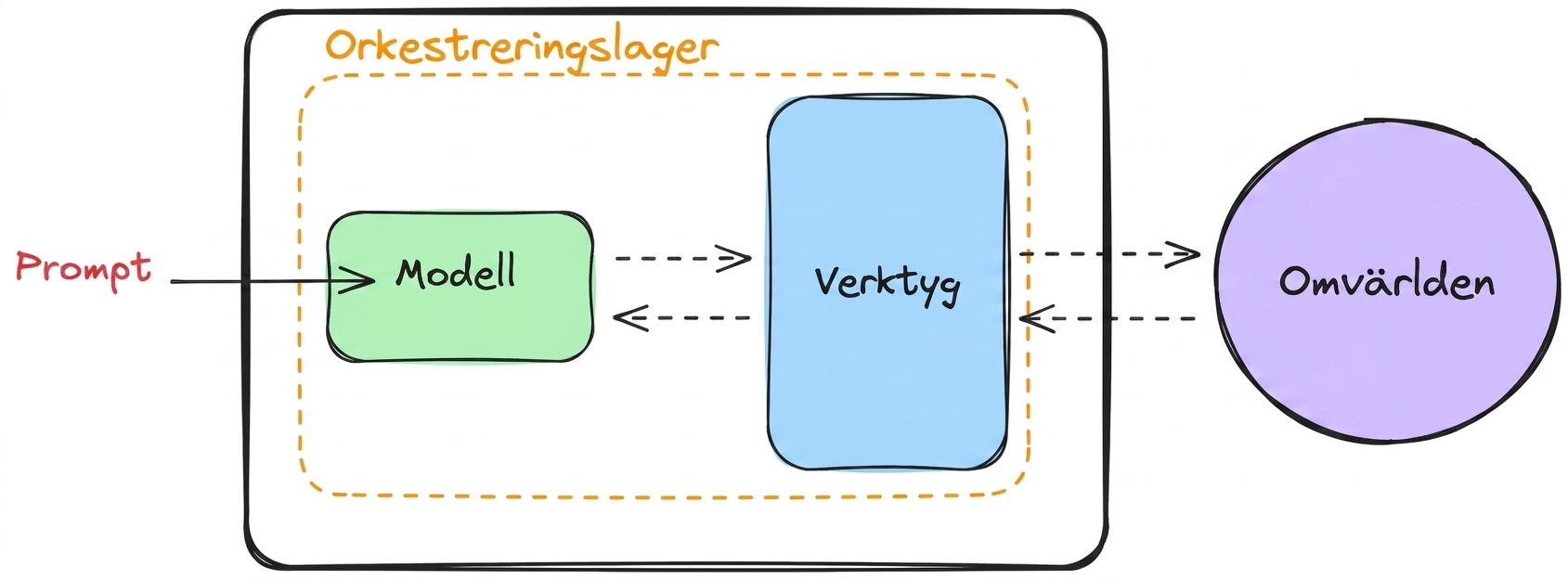 komponenter