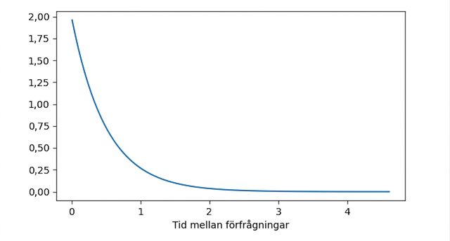 Exponentialfördelning med lambda = 0,5