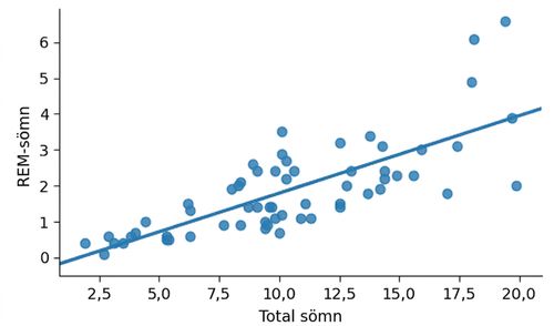 Punktdiagram över sleep_rem mot sleep_total med linjär trendlinje