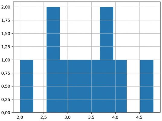 histogram över 10 stickprovsmedelvärden