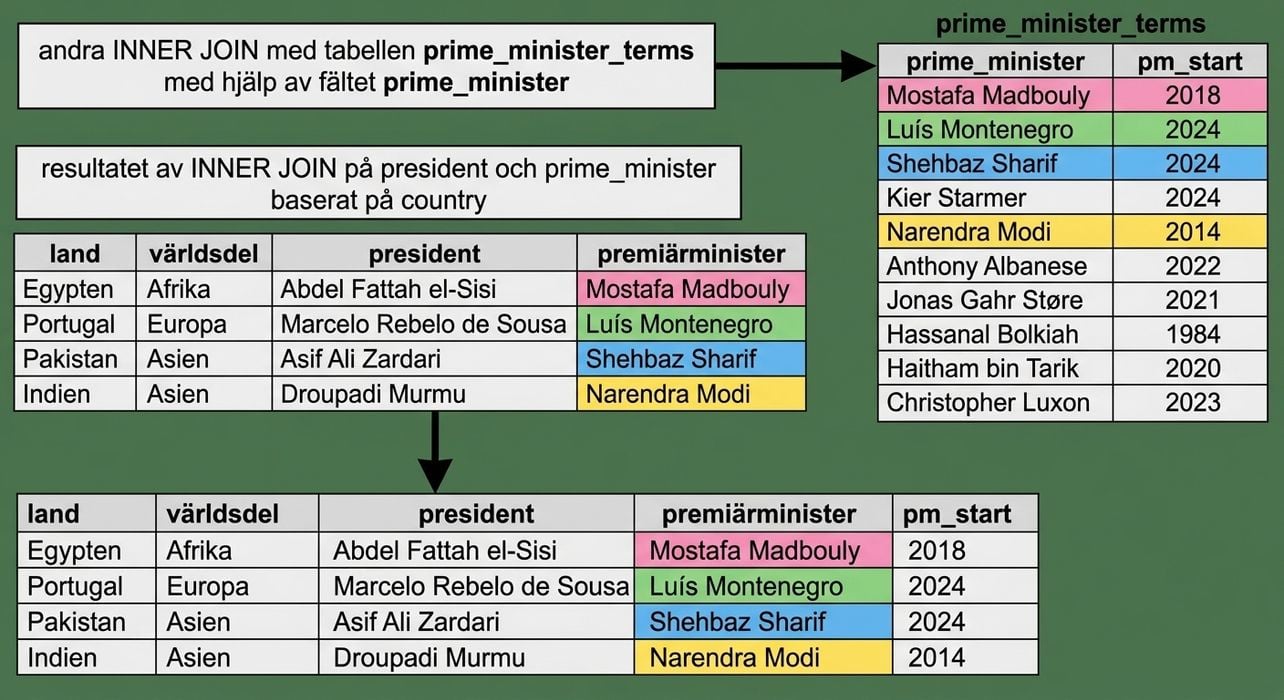 Ett diagram som visar resultatmängden från föregående slides sammanslagning (presidents och prime_ministers) med en ny tabell, prime_minister_terms. Resultatet består av fem kolumner: country, continent, president, prime_minister och pm_start.