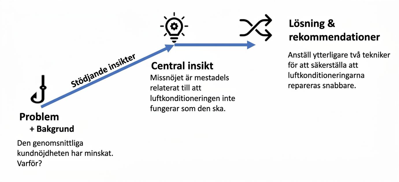 Berättelsestruktur med exempel