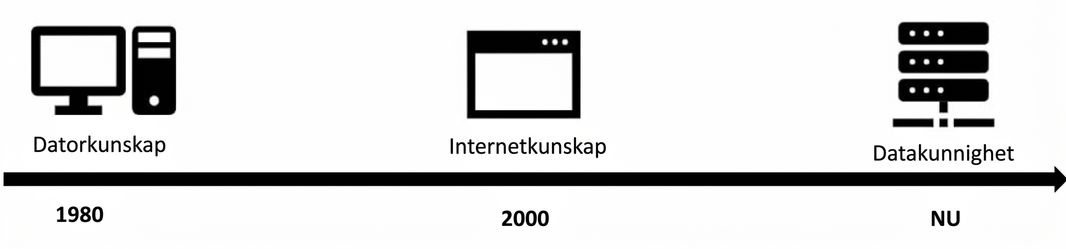 tidslinje som leder fram till dataåldern