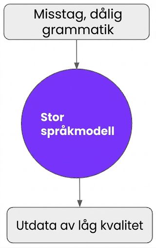 Låg kvalitet på utdata om LLM:er tränas på data med fel eller dålig grammatik