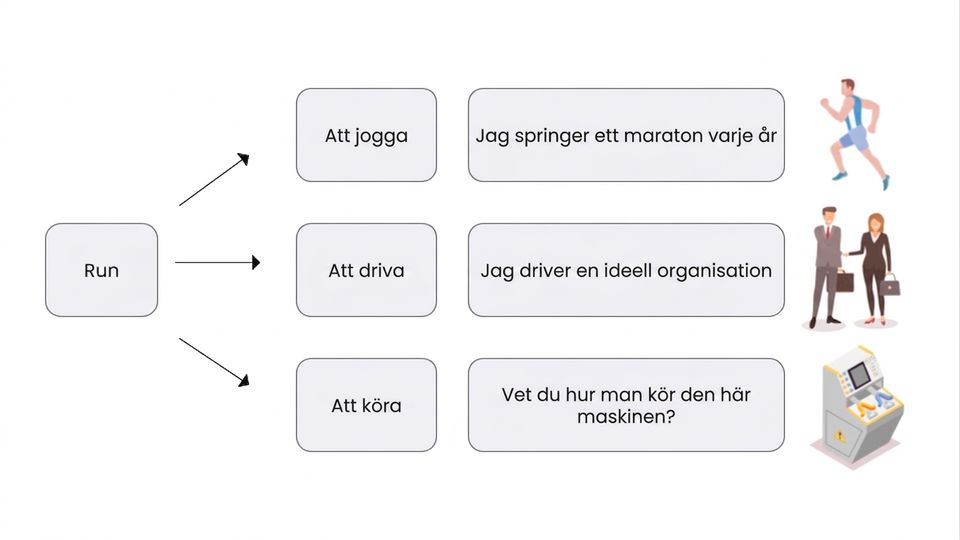 Föregående bild kompletteras med kontext som illustrerar olika kontextuella betydelser med hjälp av exempel.