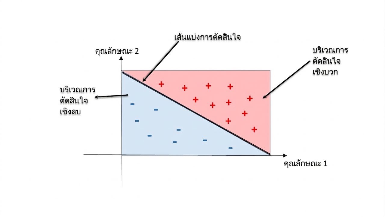 Decision Region