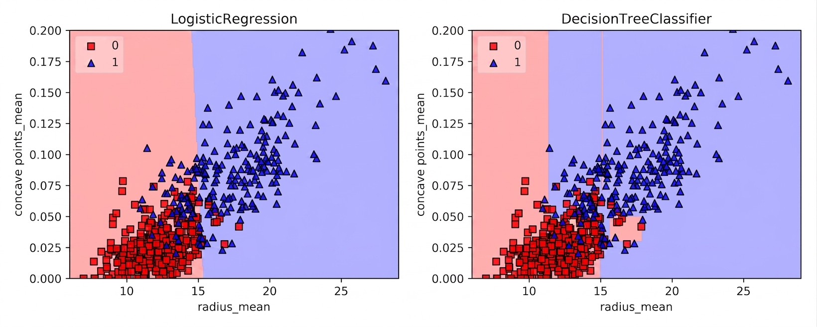 Logistic Regression เทียบกับ Decision Tree