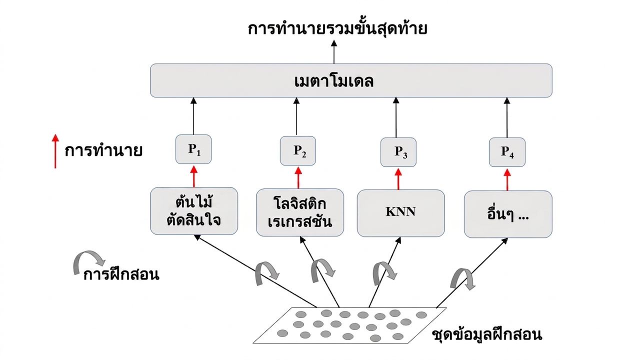 ภาพประกอบ Ensemble