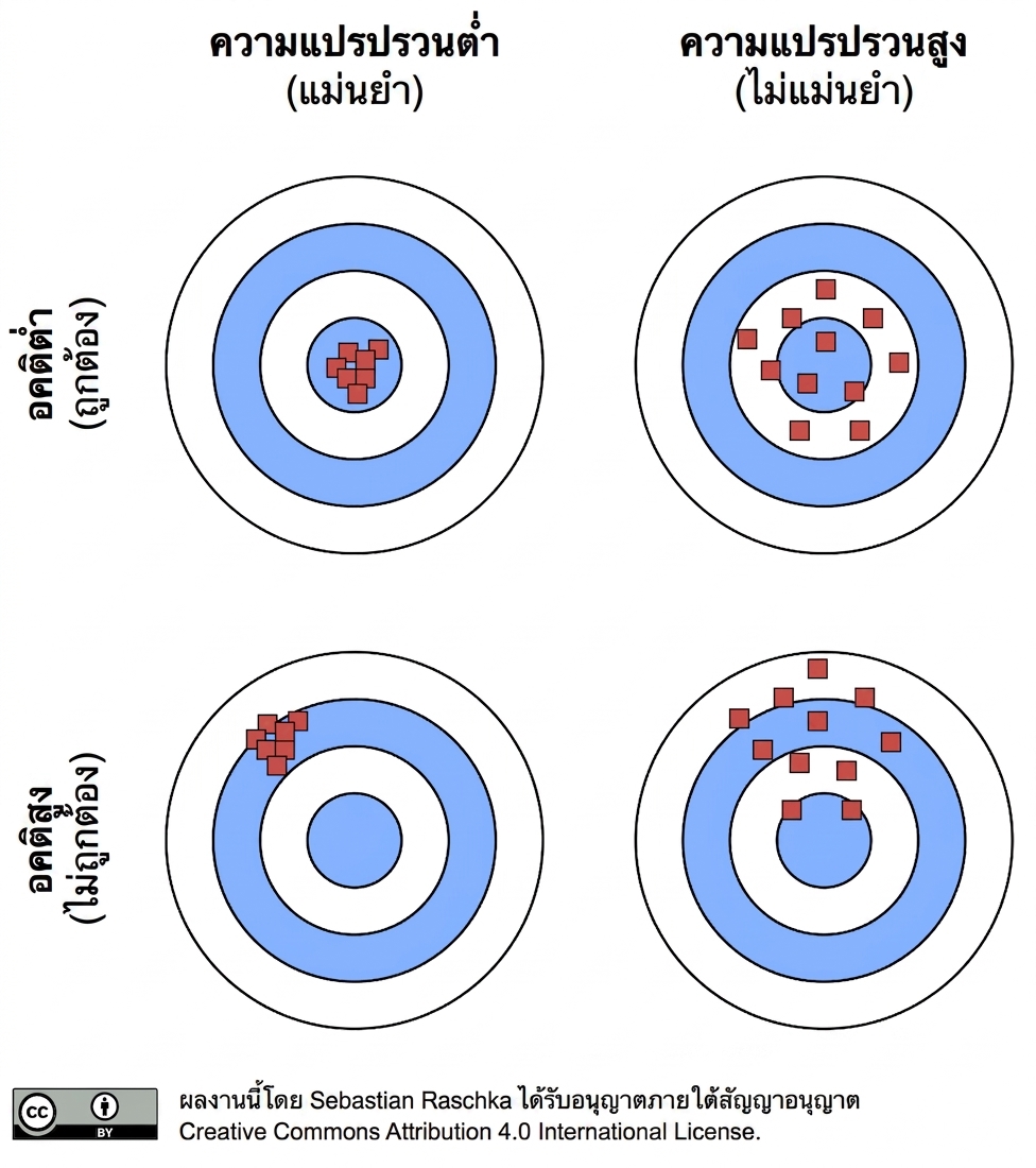 bias-variance-visual