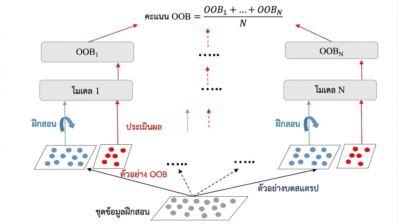 การประเมินแบบ OOB
