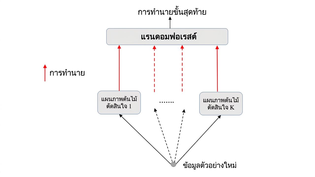การพยากรณ์ RF