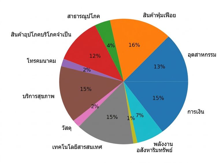 แผนภูมิวงกลม