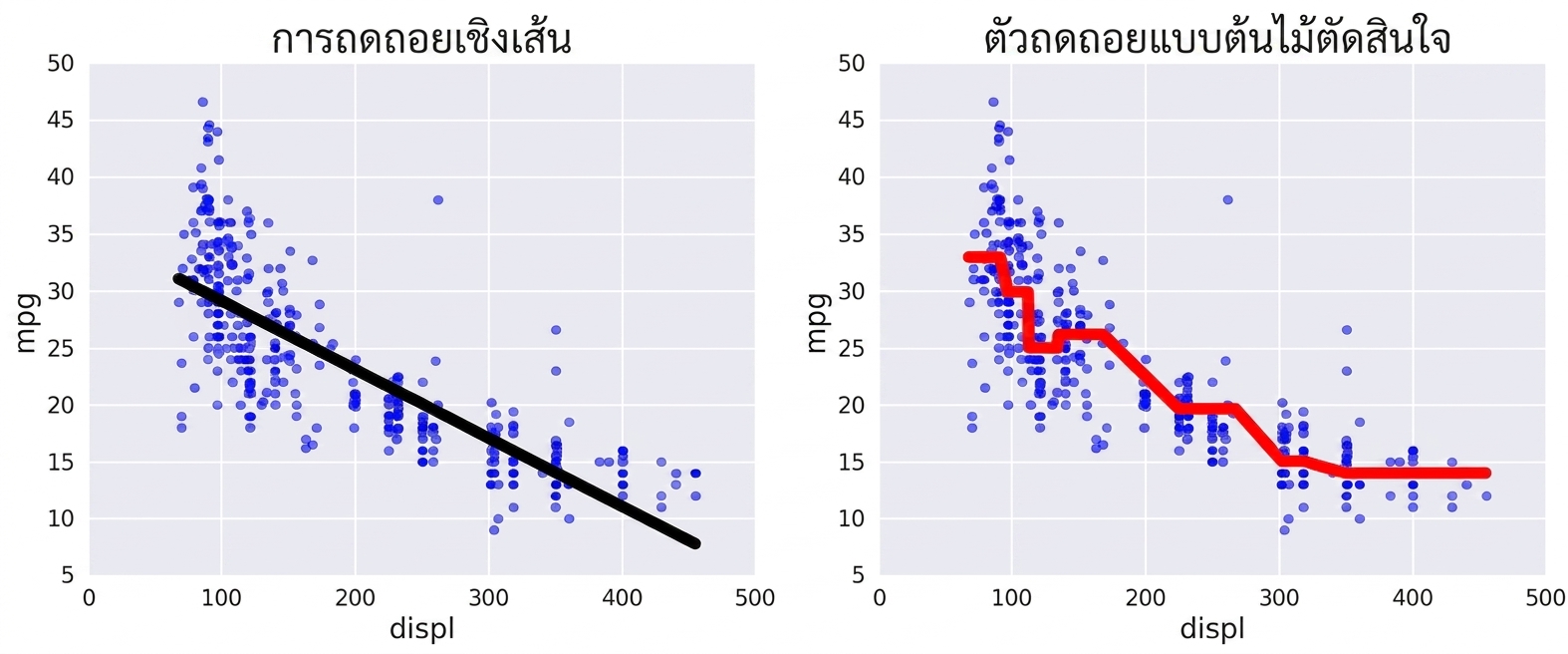 เปรียบเทียบ Linear Regression กับ Regression Tree
