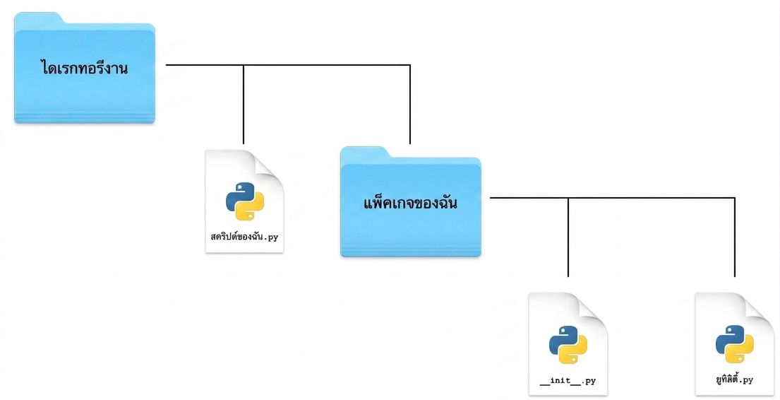 โครงสร้างแพ็กเกจ