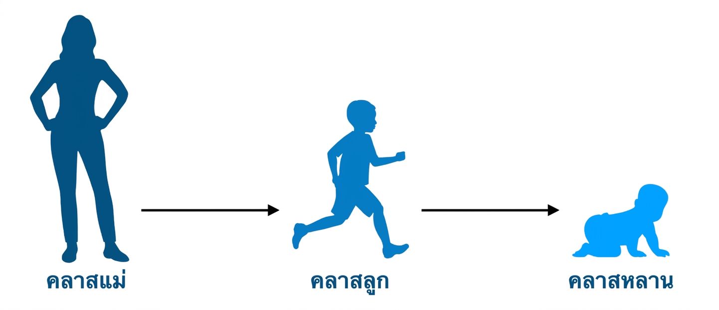แผนภูมิครอบครัวการสืบทอดหลายระดับ