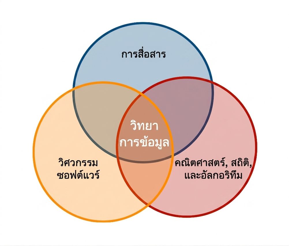 แผนภาพเวนน์ของ Data Science