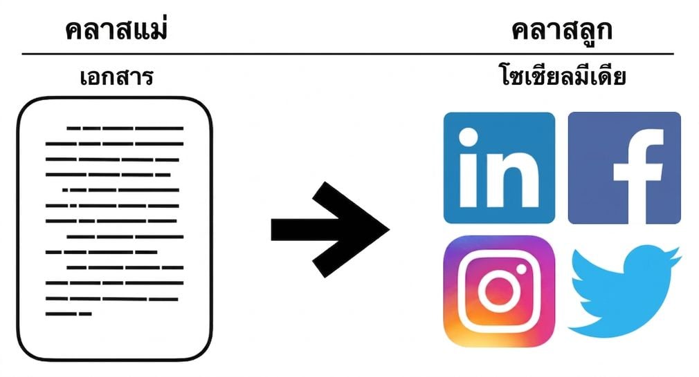 การสืบทอดจากคลาส Document