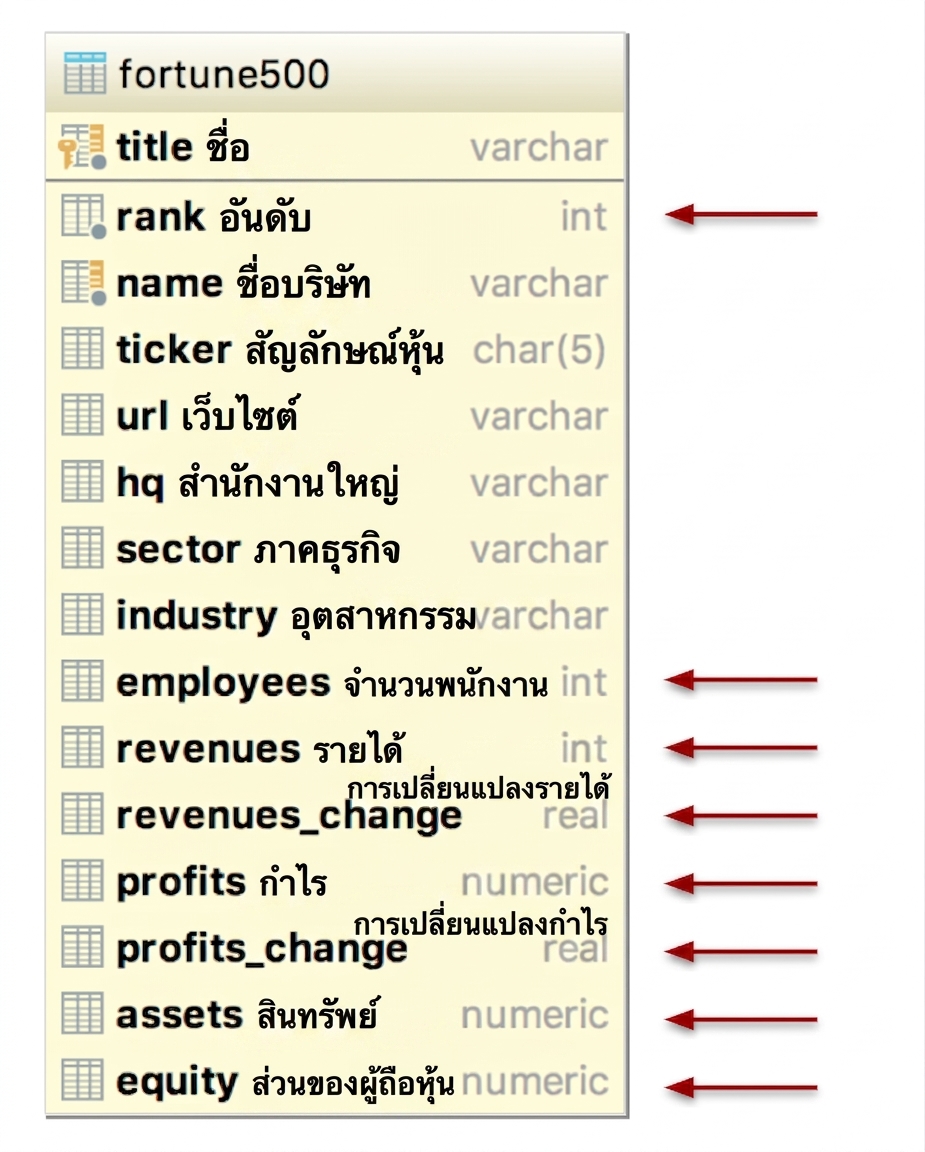 ตารางฐานข้อมูล Fortune 500