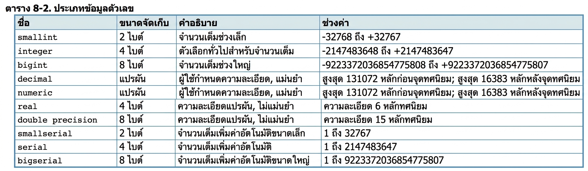 ตารางชื่อและคำอธิบายประเภทข้อมูลตัวเลข