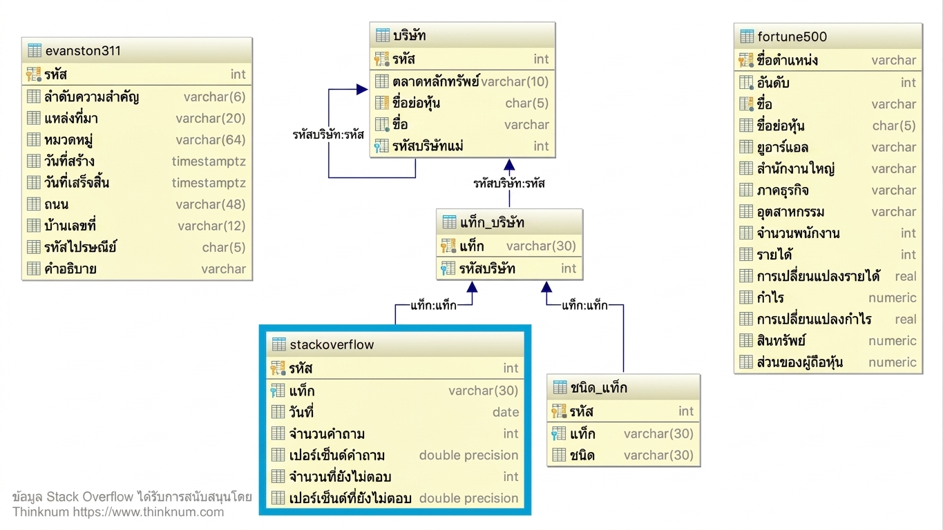 ตาราง stackoverflow ในฐานข้อมูล