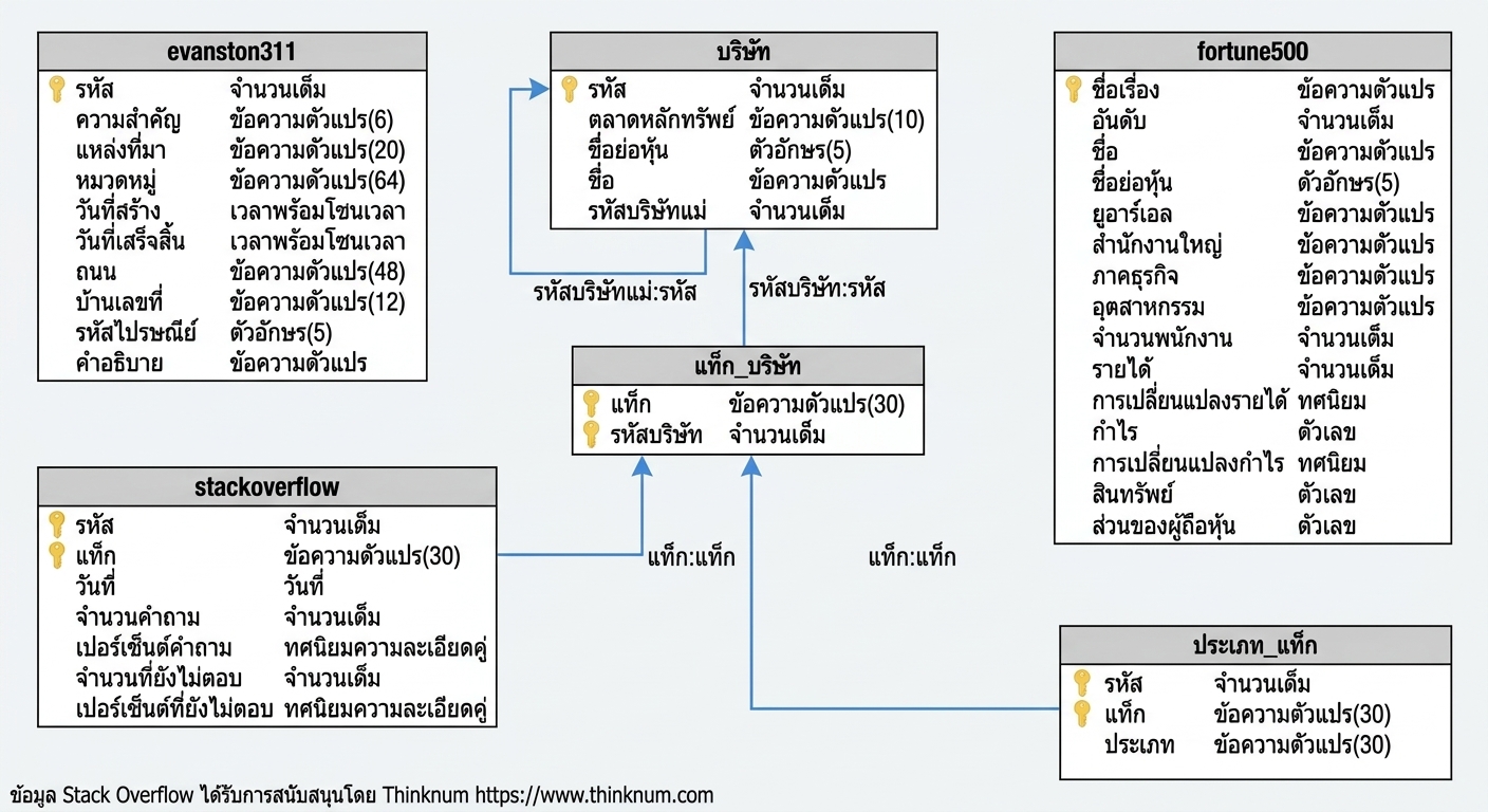 ตารางสนับสนุนของฐานข้อมูล stackoverflow