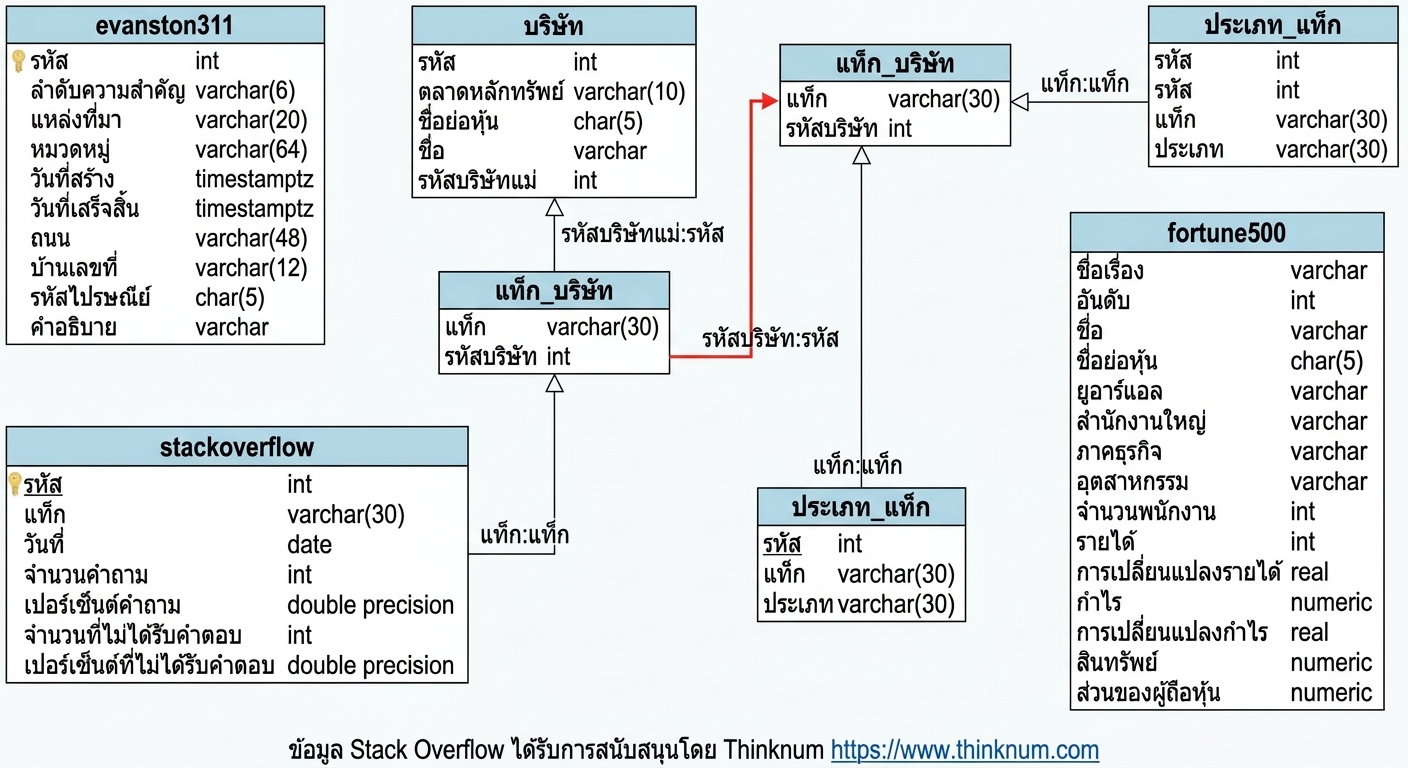 ไดอะแกรมความสัมพันธ์เอนทิตีแสดงการเชื่อมระหว่างตาราง tag_company และ company