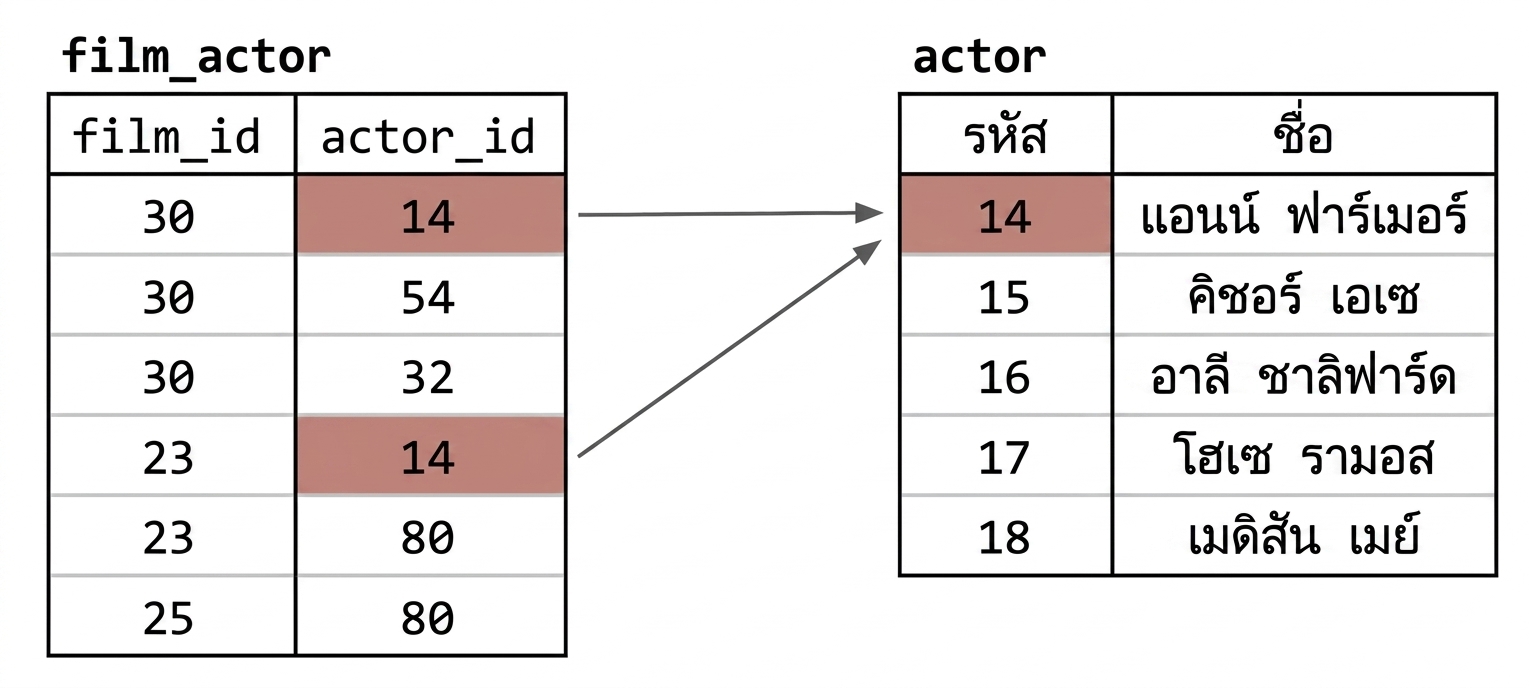 ตัวอย่าง Foreign key ที่เชื่อมตาราง films กับ actors