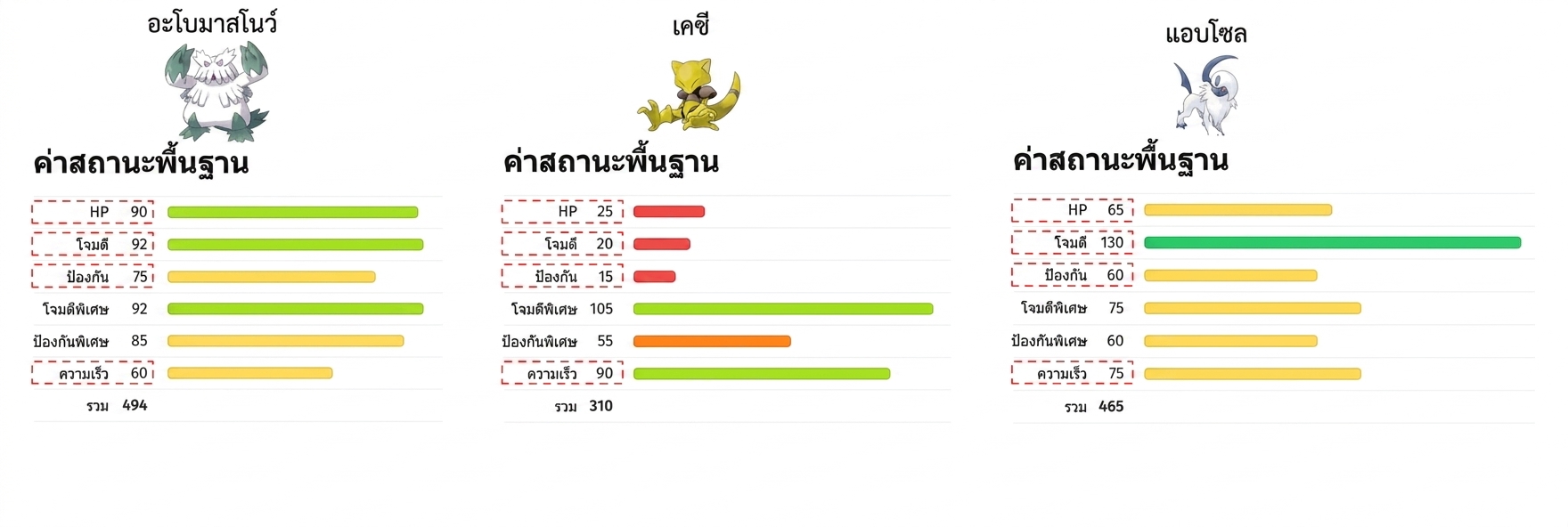 alt="รายการโปเกมอน Abomasnow, Abra และ Absol พร้อมข้อมูล HP, Attack, Defense และ Speed ที่ถูกไฮไลต์"