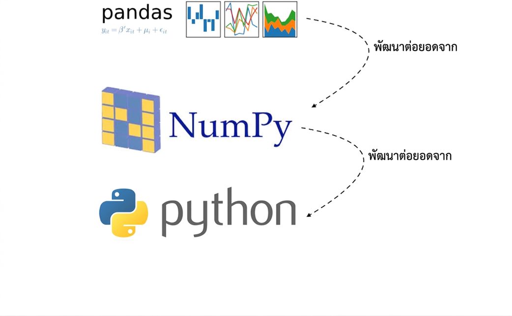 alt="โลโก้ไลบรารี pandas อยู่บนโลโก้แพ็กเกจ NumPy ซึ่งอยู่บนโลโก้ภาษา Python โดยมีเส้นจาก pandas ไป NumPy พร้อมข้อความ Builds on และเส้นจาก NumPy ไป Python พร้อมข้อความ Builds on"