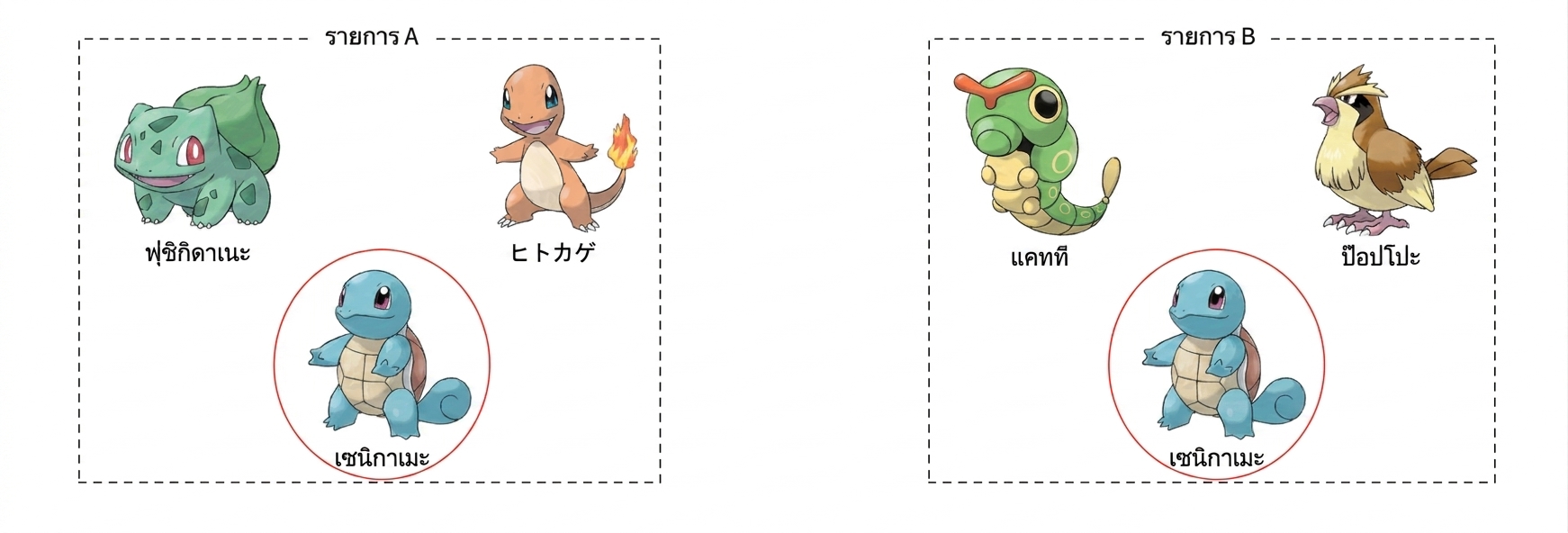 alt="โปเกมอนชื่อ Bulbasaur, Charmander และ Squirtle อยู่ในกล่องชื่อ List A และโปเกมอน Caterpie, Pidgey และ Squirtle อยู่ในกล่องแยกชื่อ List B โดย Squirtle ถูกวงกลมในทั้งสองกล่อง"