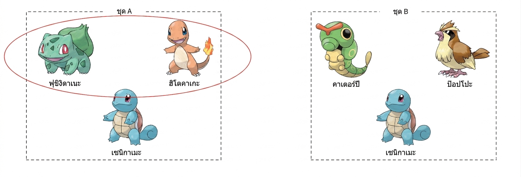 alt="โปเกมอนชื่อ Bulbasaur, Charmander และ Squirtle อยู่ในกล่องชื่อ Set A และโปเกมอน Caterpie, Pidgey และ Squirtle อยู่ในกล่องแยกชื่อ Set B โดย Bulbasaur และ Charmander ถูกวงกลมในกล่อง Set A"