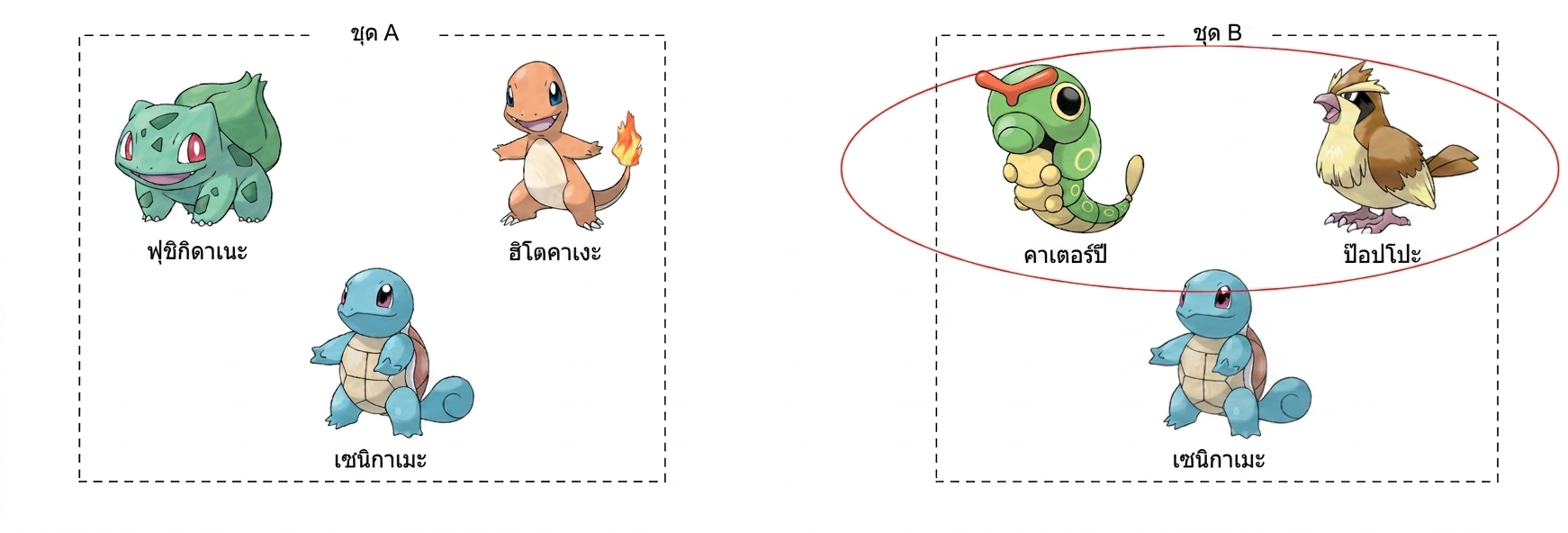 alt="โปเกมอนชื่อ Bulbasaur, Charmander และ Squirtle อยู่ในกล่องชื่อ Set A และโปเกมอน Caterpie, Pidgey และ Squirtle อยู่ในกล่องแยกชื่อ Set B โดย Caterpie และ Pidgey ถูกวงกลมในกล่อง Set B"