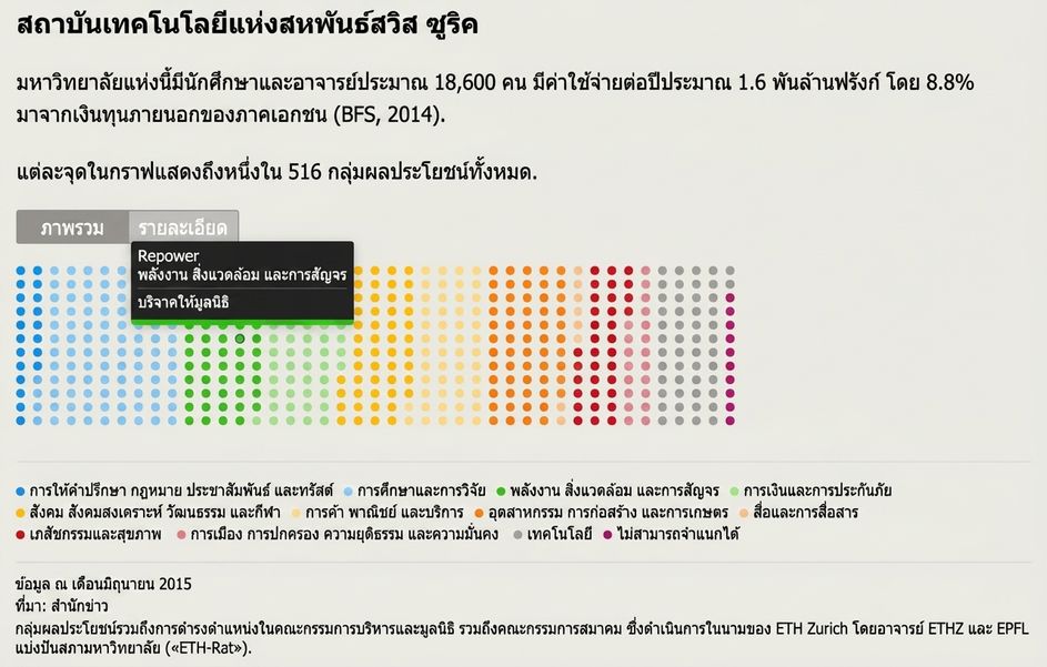 การแสดงผลเชิงโต้ตอบของอาจารย์