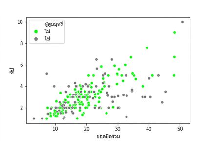 Scatter plot ที่ใช้สี hex