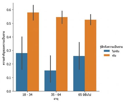 Bar plot แสดงความเป็นชายพร้อม hue