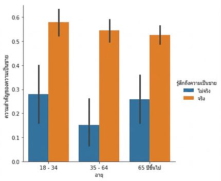Bar plot แสดงความเป็นชายพร้อม hue
