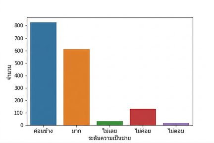 กราฟ count plot ของคอลัมน์ "how_masculine"
