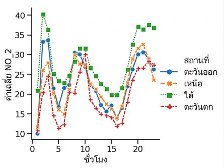 Line plot ที่เพิ่ม marker แล้ว
