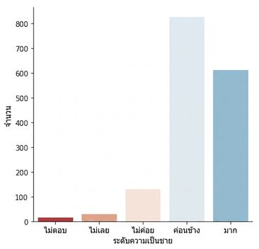 Count plot พร้อม diverging palette